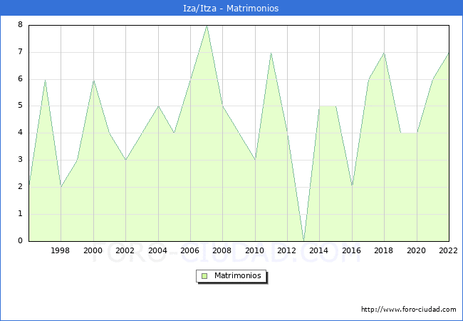 Numero de Matrimonios en el municipio de Iza/Itza desde 1996 hasta el 2022 