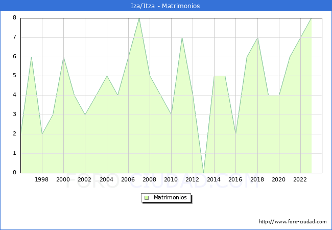 Numero de Matrimonios en el municipio de Iza/Itza desde 1996 hasta el 2023 