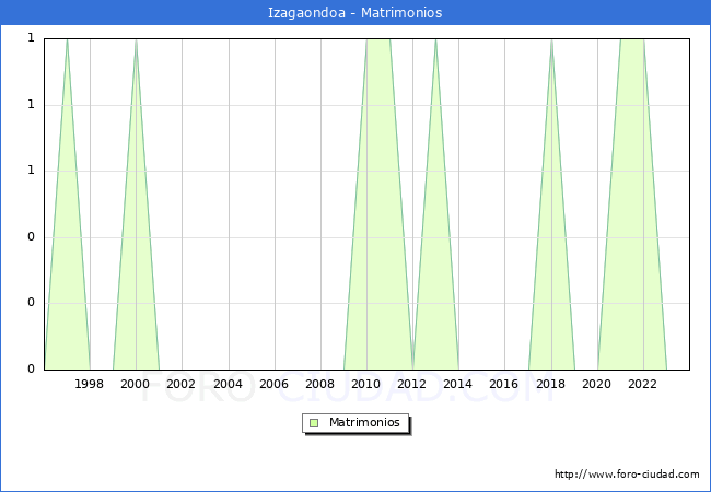 Numero de Matrimonios en el municipio de Izagaondoa desde 1996 hasta el 2023 