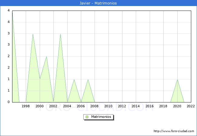 Numero de Matrimonios en el municipio de Javier desde 1996 hasta el 2022 