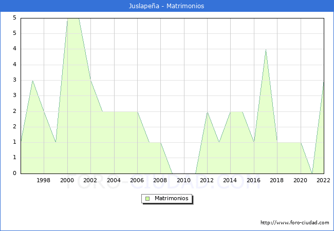 Numero de Matrimonios en el municipio de Juslapea desde 1996 hasta el 2022 