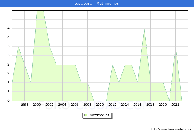 Numero de Matrimonios en el municipio de Juslapea desde 1996 hasta el 2023 