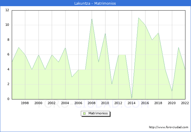 Numero de Matrimonios en el municipio de Lakuntza desde 1996 hasta el 2022 