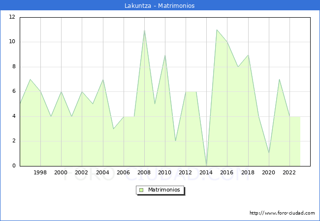 Numero de Matrimonios en el municipio de Lakuntza desde 1996 hasta el 2023 