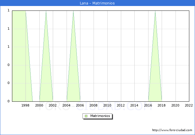 Numero de Matrimonios en el municipio de Lana desde 1996 hasta el 2022 
