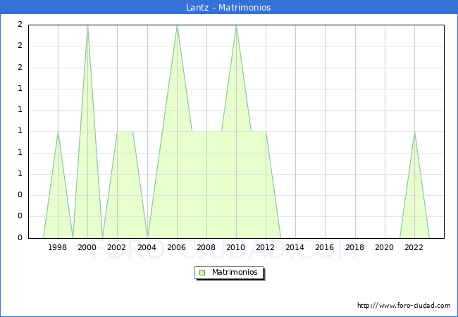 Numero de Matrimonios en el municipio de Lantz desde 1996 hasta el 2023 