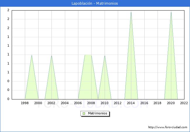 Numero de Matrimonios en el municipio de Lapoblacin desde 1996 hasta el 2022 