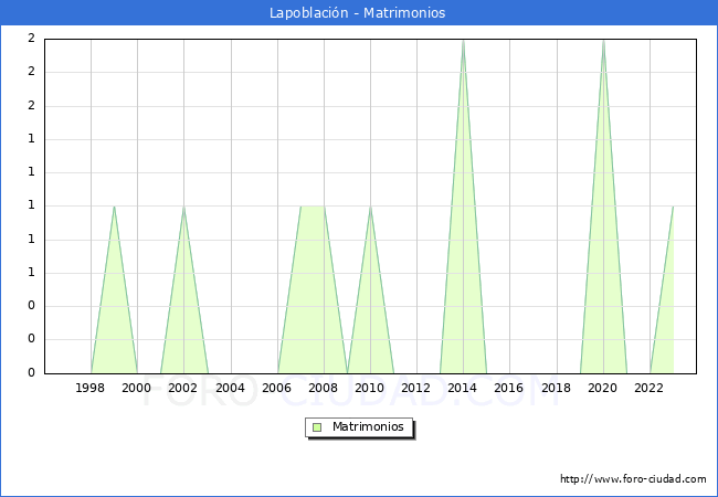 Numero de Matrimonios en el municipio de Lapoblacin desde 1996 hasta el 2023 