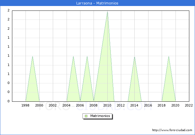 Numero de Matrimonios en el municipio de Larraona desde 1996 hasta el 2022 