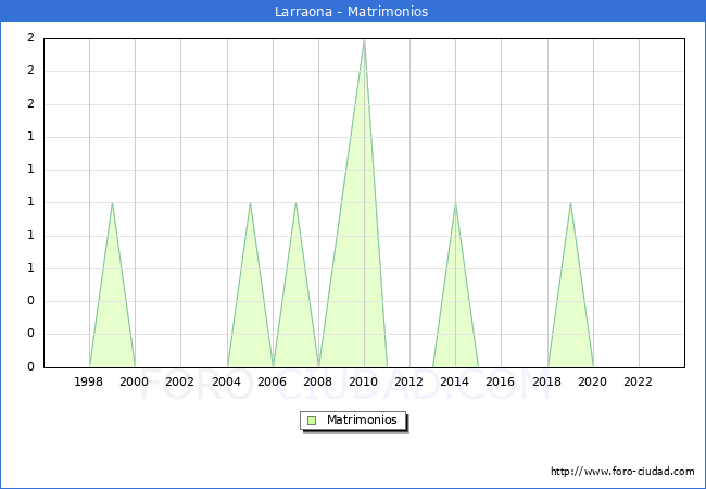 Numero de Matrimonios en el municipio de Larraona desde 1996 hasta el 2023 