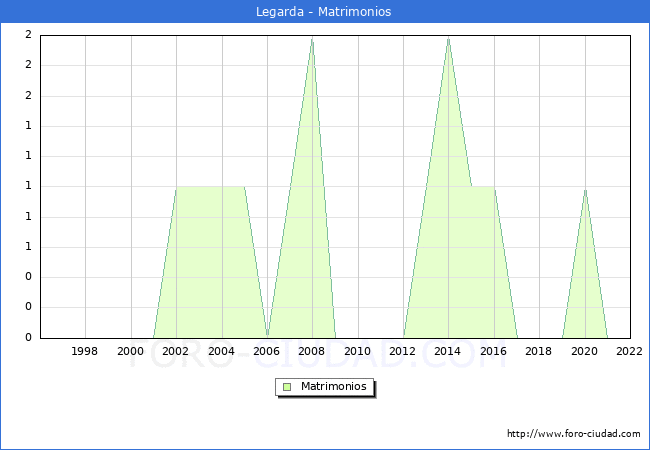 Numero de Matrimonios en el municipio de Legarda desde 1996 hasta el 2022 