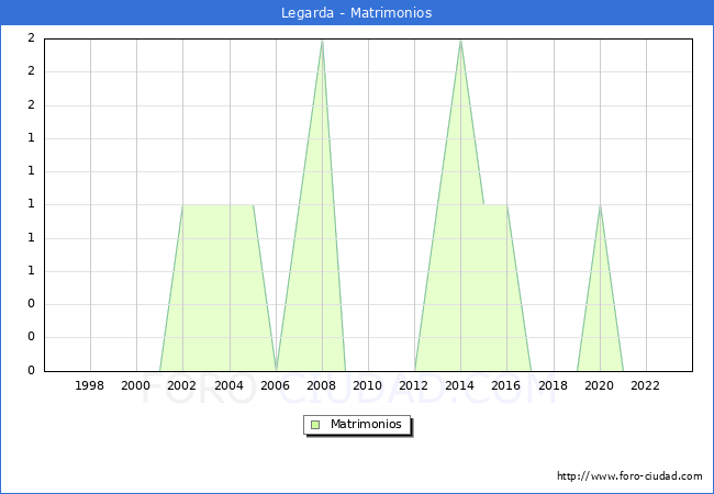 Numero de Matrimonios en el municipio de Legarda desde 1996 hasta el 2023 