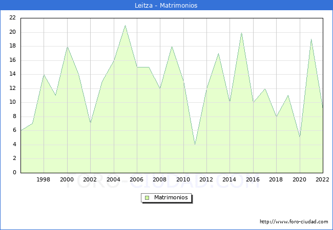 Numero de Matrimonios en el municipio de Leitza desde 1996 hasta el 2022 