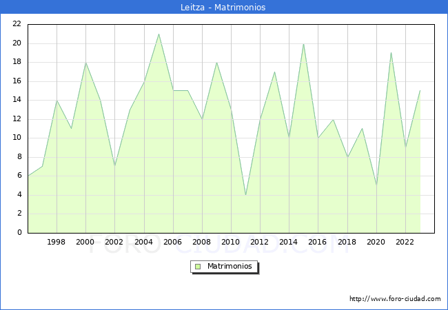 Numero de Matrimonios en el municipio de Leitza desde 1996 hasta el 2023 