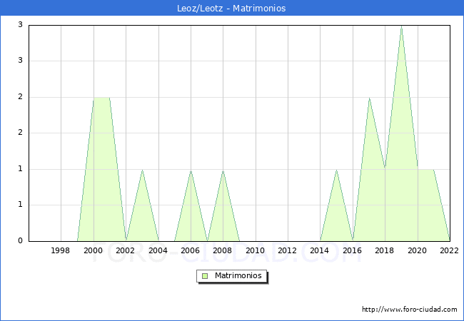 Numero de Matrimonios en el municipio de Leoz/Leotz desde 1996 hasta el 2022 