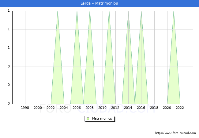 Numero de Matrimonios en el municipio de Lerga desde 1996 hasta el 2023 