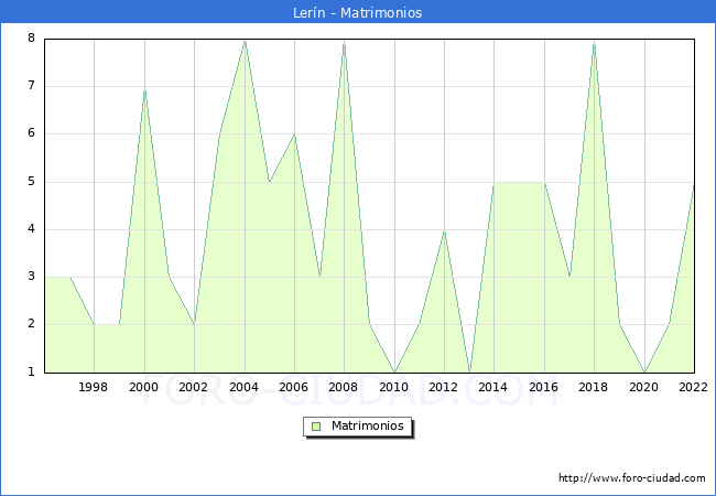 Numero de Matrimonios en el municipio de Lern desde 1996 hasta el 2022 