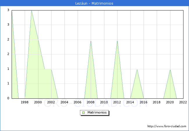 Numero de Matrimonios en el municipio de Lezun desde 1996 hasta el 2022 