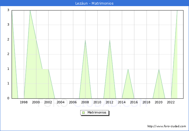 Numero de Matrimonios en el municipio de Lezun desde 1996 hasta el 2023 