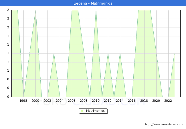 Numero de Matrimonios en el municipio de Lidena desde 1996 hasta el 2023 