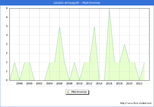 Numero de Matrimonios en el municipio de Lizoin-Arriasgoiti desde 1996 hasta el 2023 
