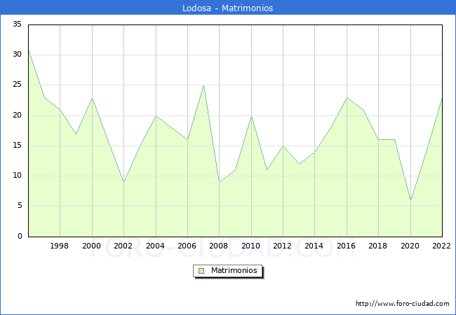 Numero de Matrimonios en el municipio de Lodosa desde 1996 hasta el 2022 