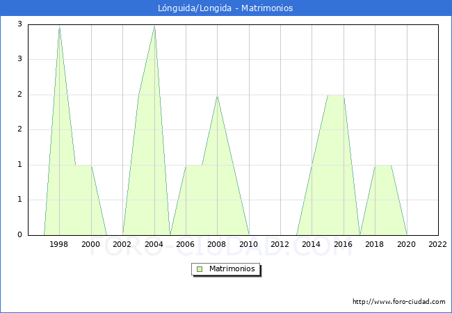 Numero de Matrimonios en el municipio de Lnguida/Longida desde 1996 hasta el 2022 