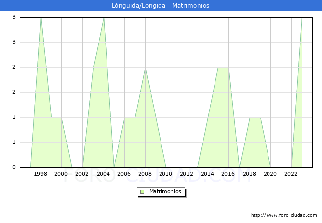 Numero de Matrimonios en el municipio de Lnguida/Longida desde 1996 hasta el 2023 