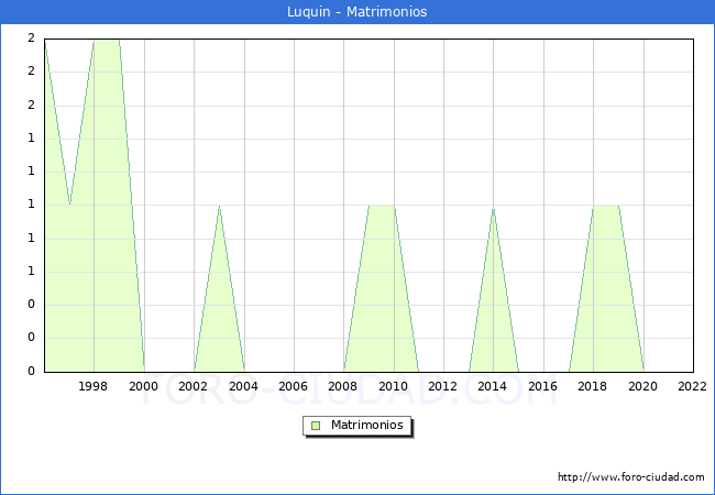 Numero de Matrimonios en el municipio de Luquin desde 1996 hasta el 2022 