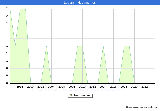 Numero de Matrimonios en el municipio de Luquin desde 1996 hasta el 2023 