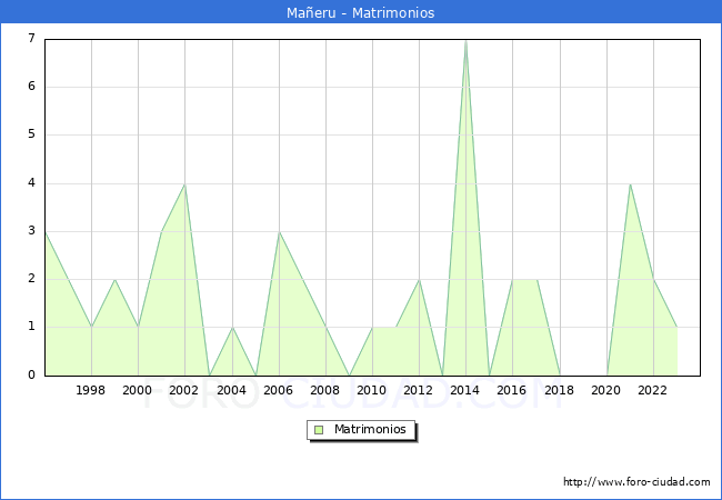 Numero de Matrimonios en el municipio de Maeru desde 1996 hasta el 2023 