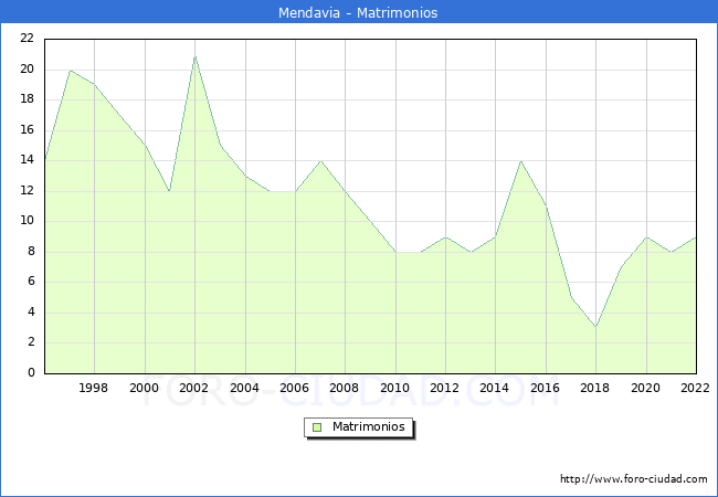 Numero de Matrimonios en el municipio de Mendavia desde 1996 hasta el 2022 