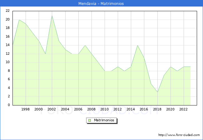 Numero de Matrimonios en el municipio de Mendavia desde 1996 hasta el 2023 