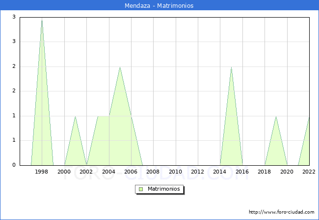 Numero de Matrimonios en el municipio de Mendaza desde 1996 hasta el 2022 