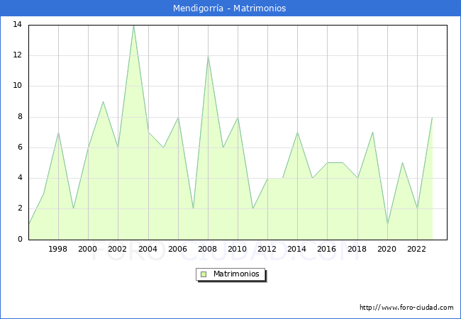 Numero de Matrimonios en el municipio de Mendigorra desde 1996 hasta el 2023 