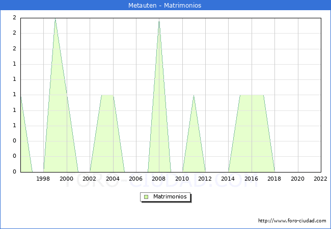 Numero de Matrimonios en el municipio de Metauten desde 1996 hasta el 2022 