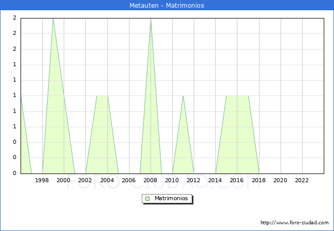 Numero de Matrimonios en el municipio de Metauten desde 1996 hasta el 2023 