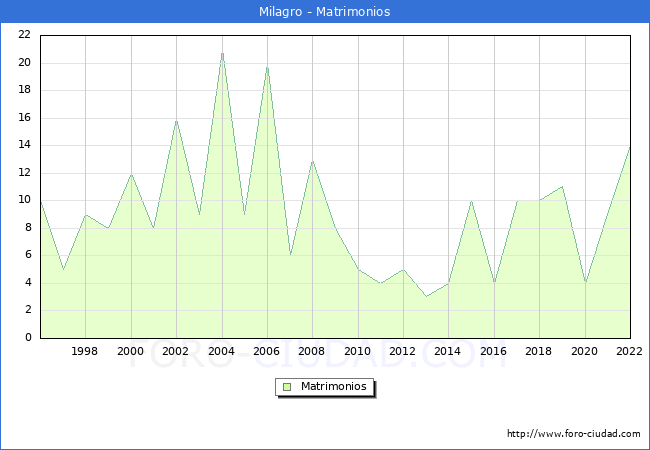 Numero de Matrimonios en el municipio de Milagro desde 1996 hasta el 2022 