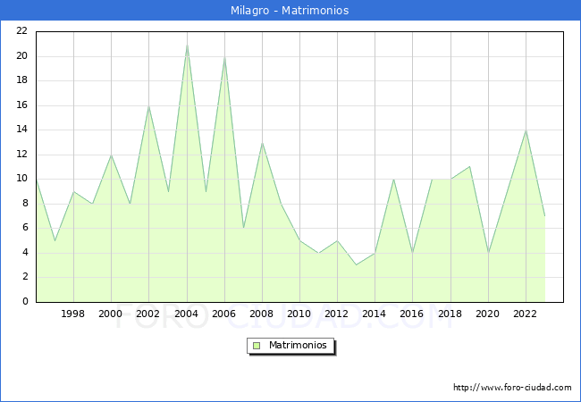 Numero de Matrimonios en el municipio de Milagro desde 1996 hasta el 2023 