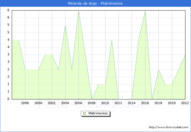 Numero de Matrimonios en el municipio de Miranda de Arga desde 1996 hasta el 2022 