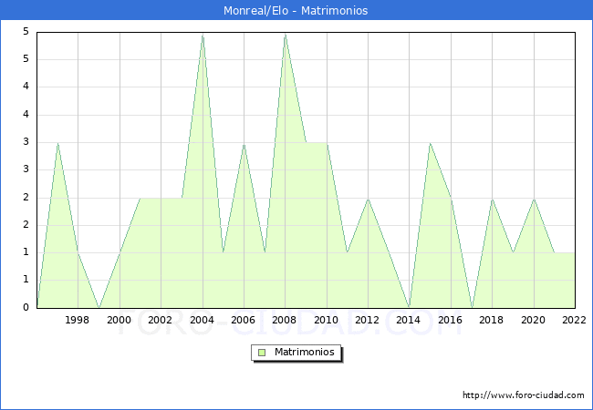 Numero de Matrimonios en el municipio de Monreal/Elo desde 1996 hasta el 2022 