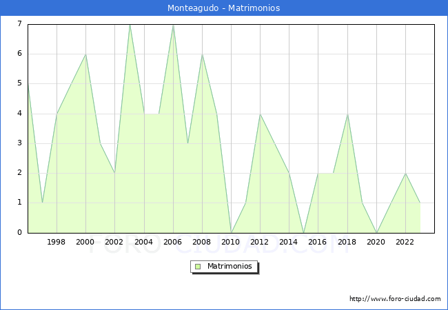 Numero de Matrimonios en el municipio de Monteagudo desde 1996 hasta el 2023 