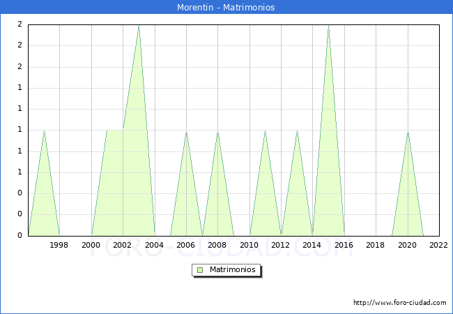 Numero de Matrimonios en el municipio de Morentin desde 1996 hasta el 2022 