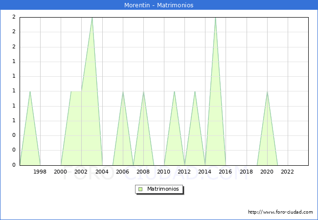Numero de Matrimonios en el municipio de Morentin desde 1996 hasta el 2023 