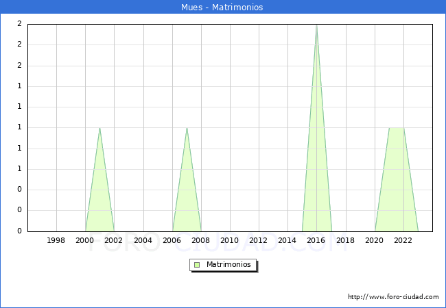 Numero de Matrimonios en el municipio de Mues desde 1996 hasta el 2023 