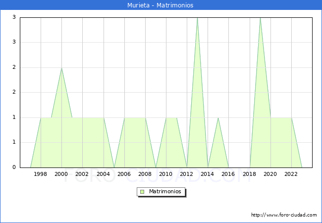 Numero de Matrimonios en el municipio de Murieta desde 1996 hasta el 2023 