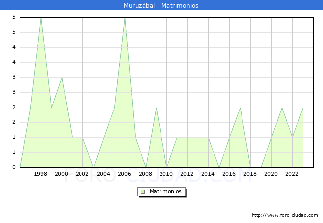 Numero de Matrimonios en el municipio de Muruz�bal desde 1996 hasta el 2023 