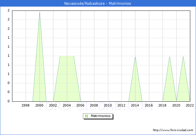 Numero de Matrimonios en el municipio de Navascus/Nabaskoze desde 1996 hasta el 2022 