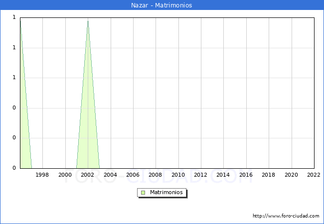 Numero de Matrimonios en el municipio de Nazar desde 1996 hasta el 2022 