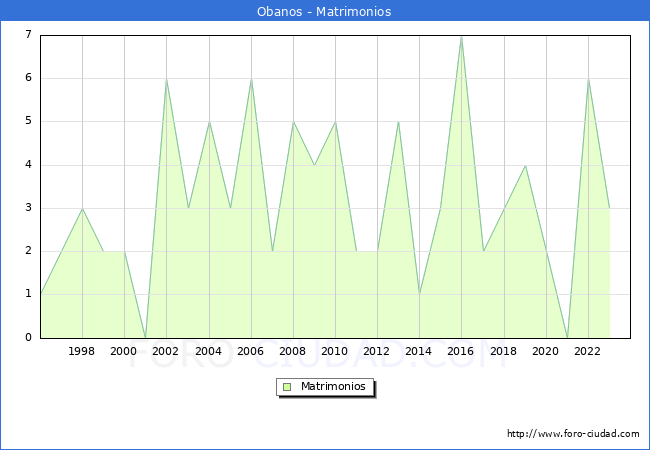 Numero de Matrimonios en el municipio de Obanos desde 1996 hasta el 2023 